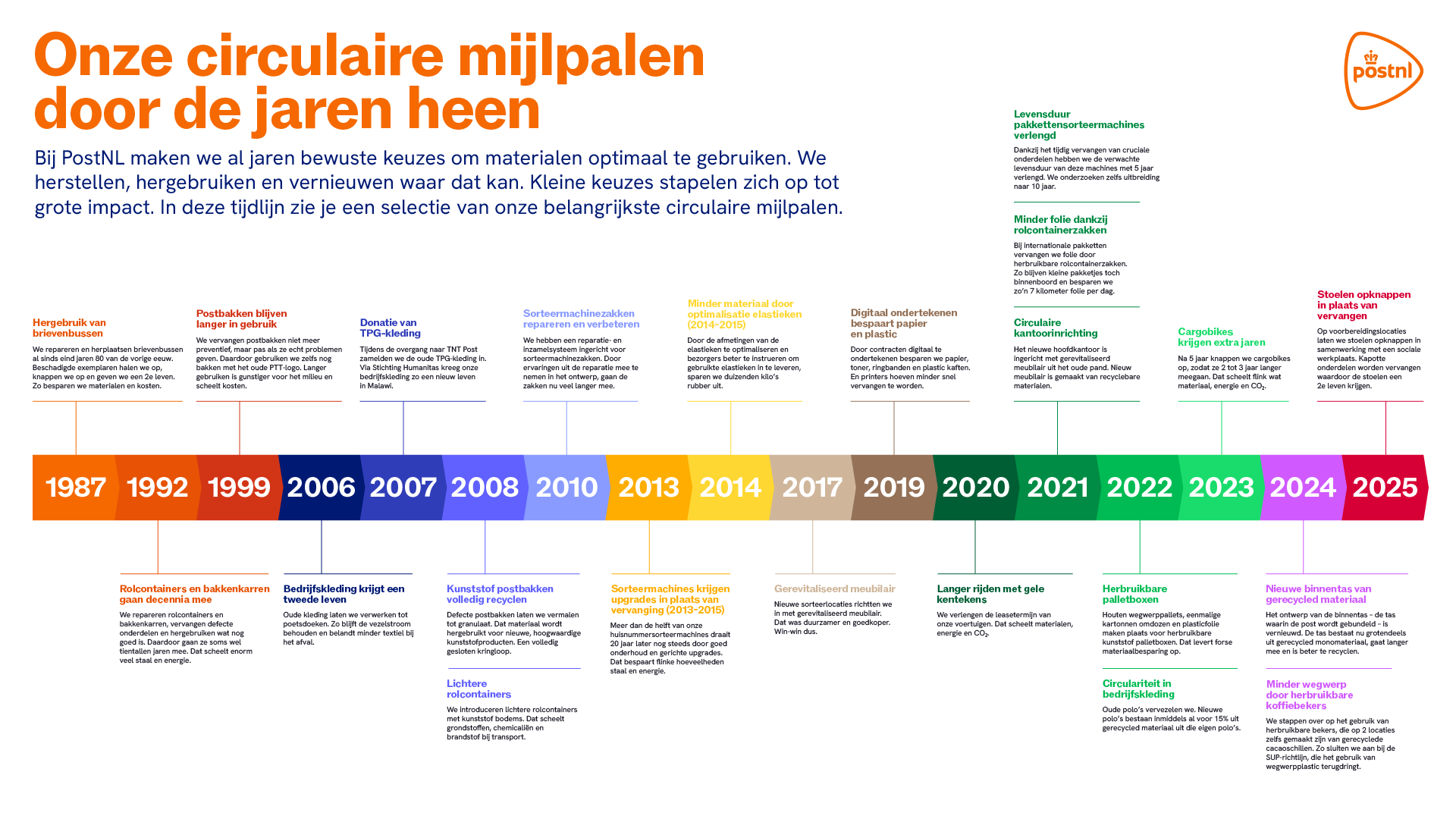 Tijdlijn_circulaire-mijlpalen_DEF.png