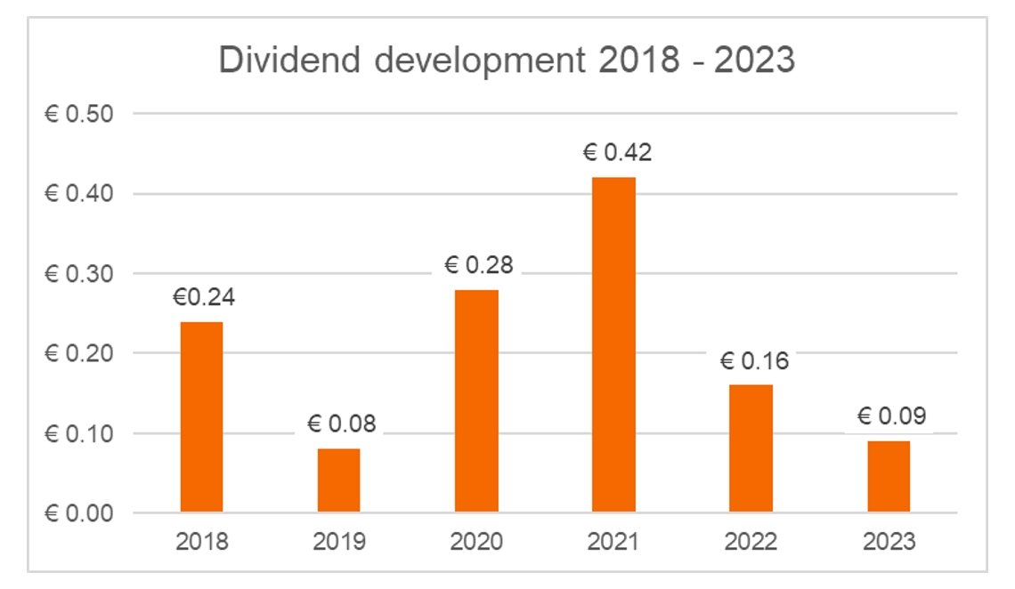 dividend-development-2018-2023.jpg