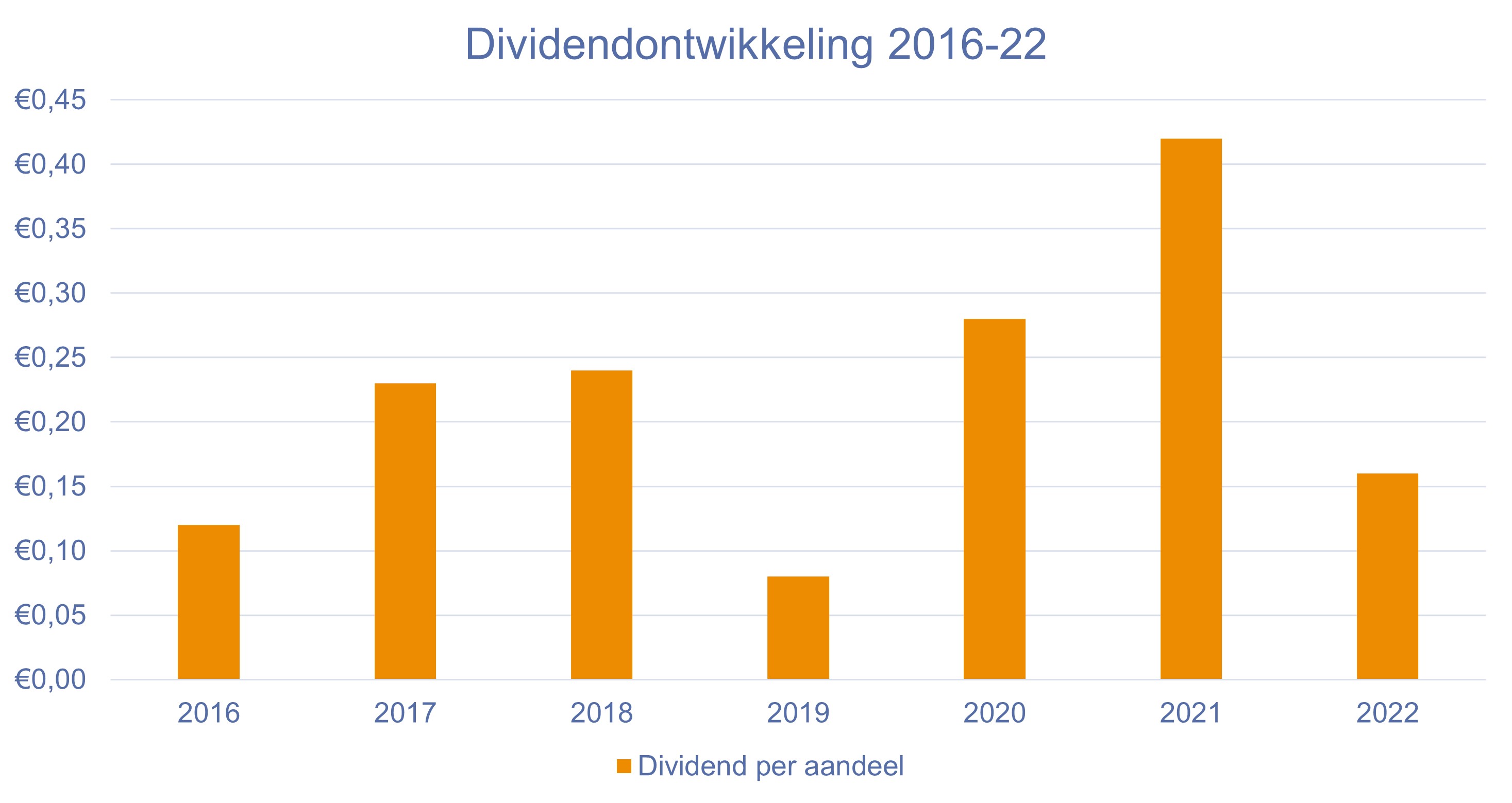 Dividend PostNL