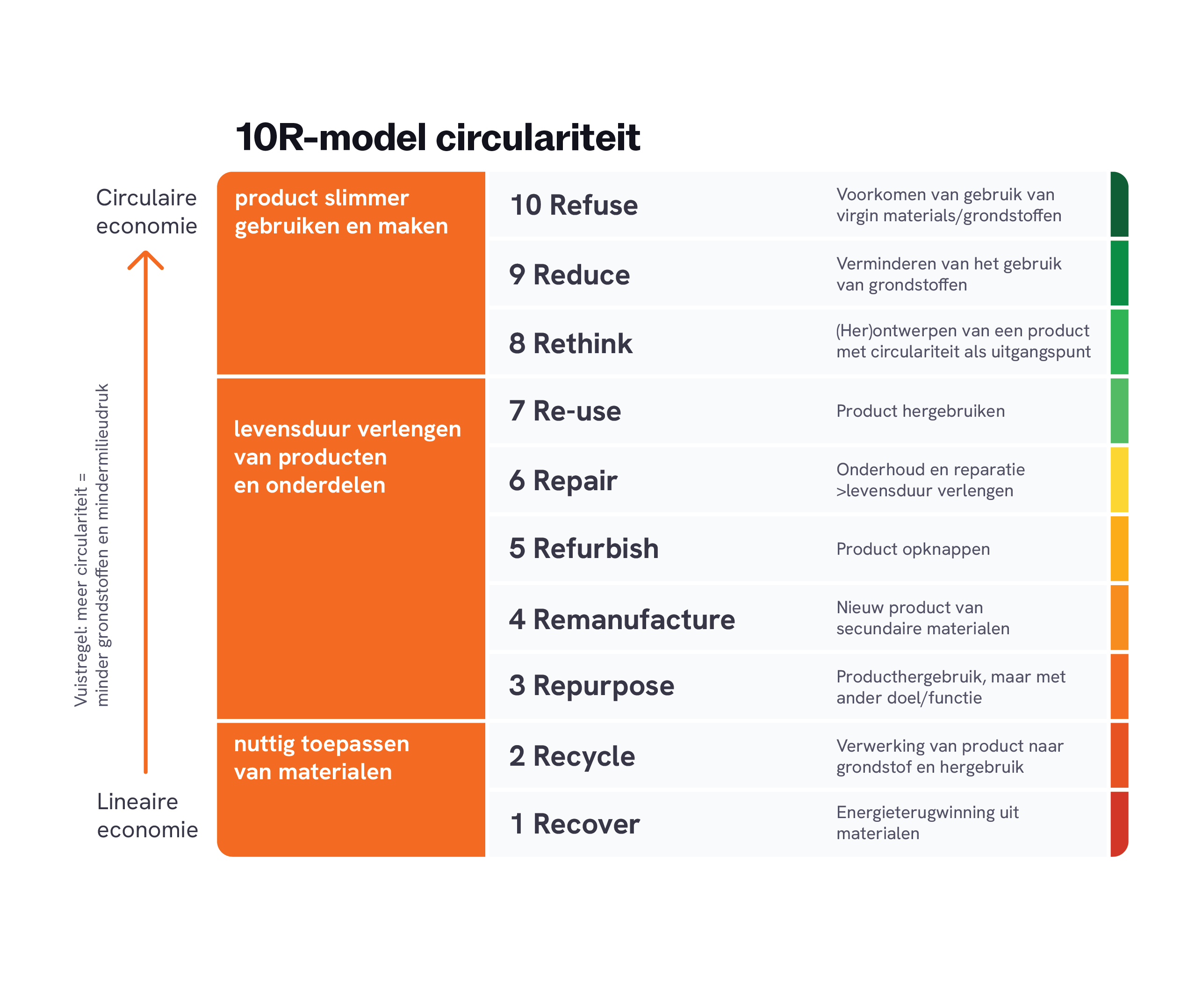 10R model circulariteit