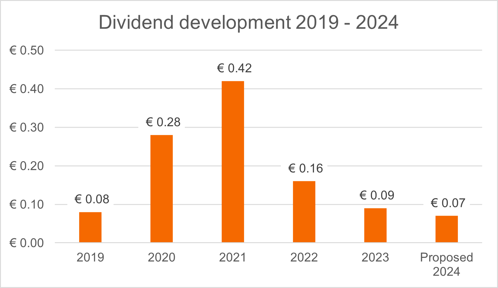 dividend-development-2019-2024.png